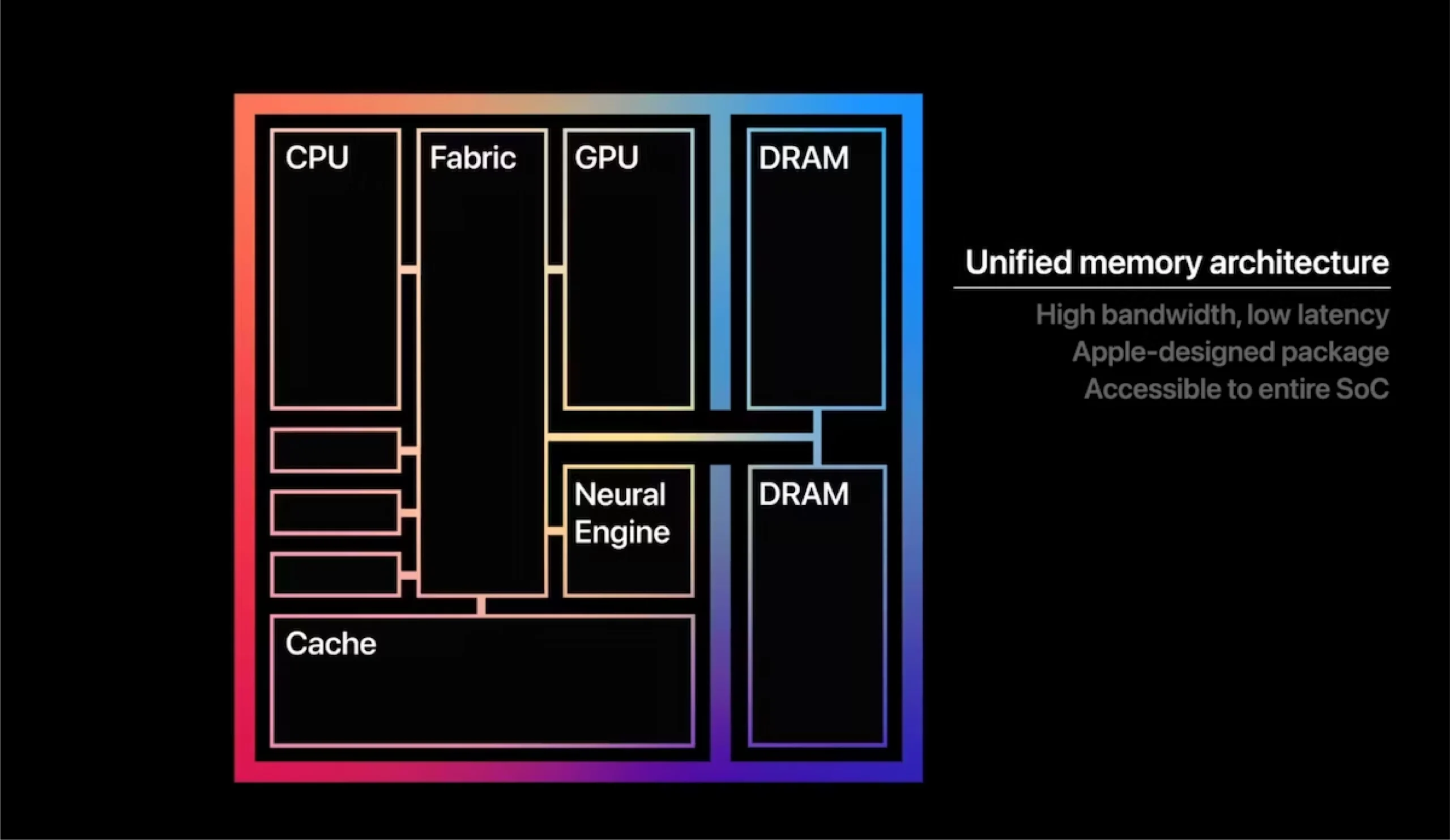 حافظه یکپارچه (Unified Memory) چیست و چرا اپل آن را متفاوت معرفی میکند؟ 1 حافظه یکپارچه (Unified Memory) چیست و چرا اپل آن را متفاوت معرفی میکند؟